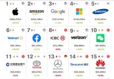 Az Apple a legértékesebb márka a világon a Brand Finance szerint