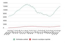 Tovább emelkedett a kórházakban kezelt fertőzöttek száma