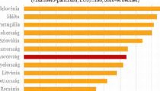 Román-magyar „meccs” a gazdaságban is