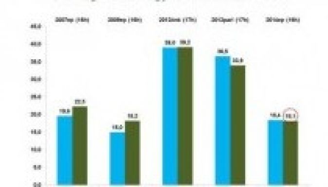 Székelyföld lemaradt az országos átlagtól