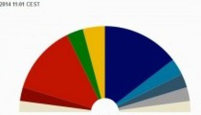 A frissített adatok szerint is az Európai Néppárt áll az élen