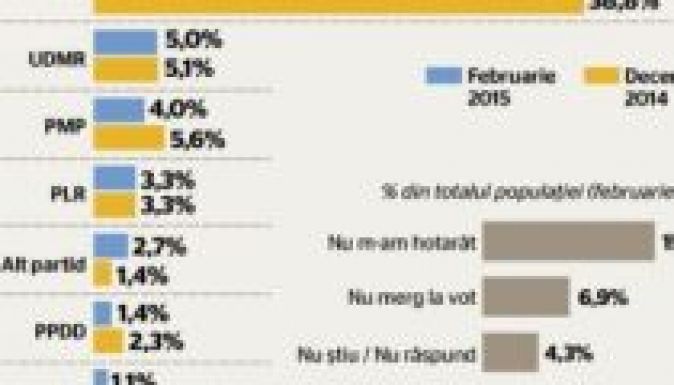 Inscop: töretlenül nő az ellenzék támogatottsága