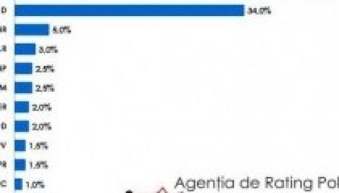 Felmérés: három párt jutna be a parlamentbe