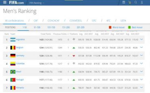 Ha FIFA-ranglistát vesszük alapul, akkor a magyaroknak esélyük sincs a románok ellen