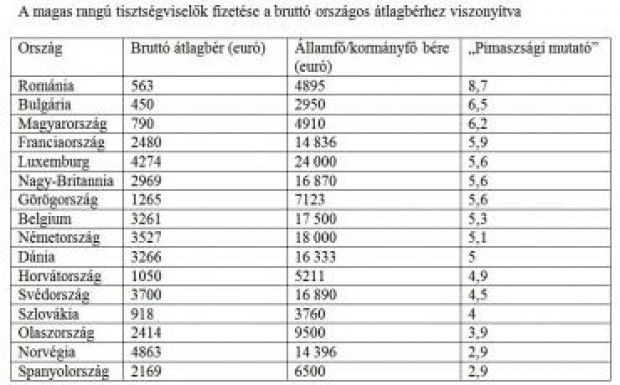 Románia vezeti a bérek „pimaszsági mutatójának” európai ranglistáját