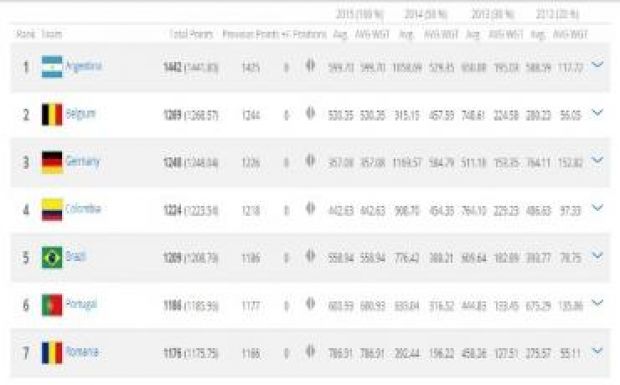 FIFA-ranglista: Argentína továbbra is első, Magyarország két hellyel lennebb csúszott