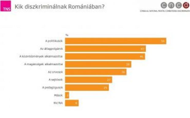 Felmérés: a politikusok diszkriminálnak leginkább