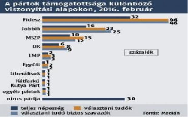 Medián: csökkent a Fidesz támogatottsága