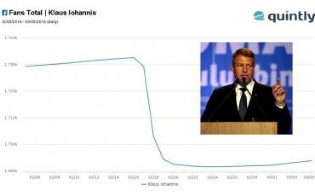 Tőkés kitüntetésének visszavonása után nőtt Johannis facebookos népszerűsége