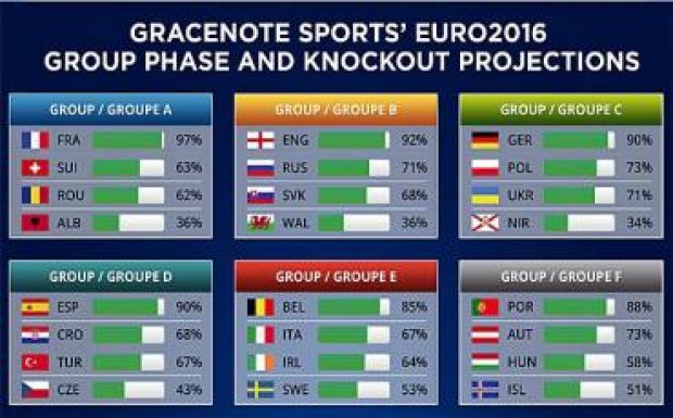 EURO-2016: csoportharmadiknak várják a román és a magyar csapatot