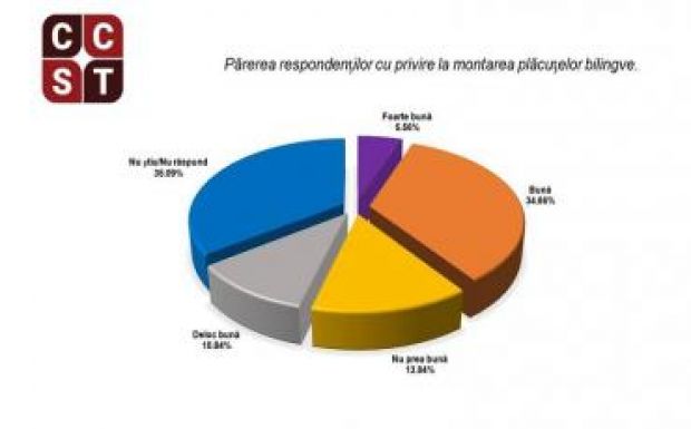 Felmérés: szó sincs arról, hogy a kolozsváriak ne akarnák a többnyelvű táblákat