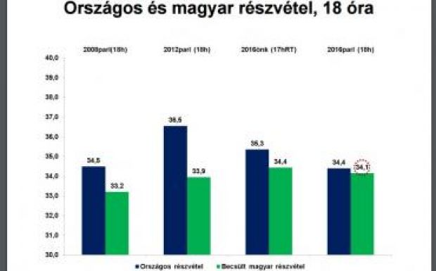 Becsült adat: kisebb a magyar részvétel lemaradása, mint korábban
