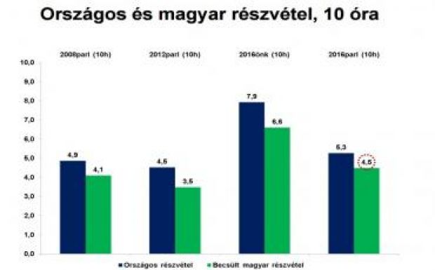 Becsült adat: a magyar részvétel elmarad az országos átlagtól