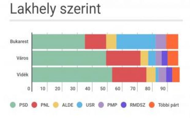 Mítoszromboló parlamenti választások: nagyot változott a PSD szavazóinak profilja