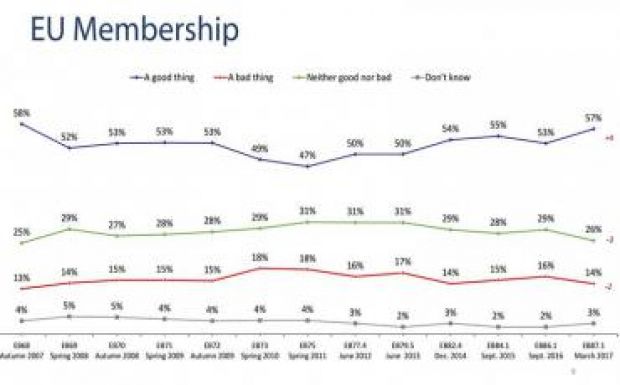 Eurobarométer: növekszik az EU támogatottsága