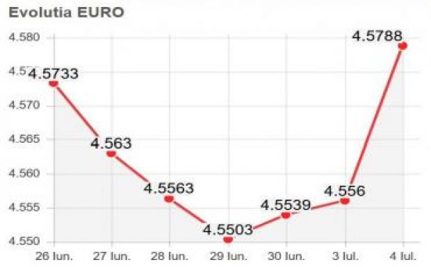 Ismét meglódult az euró árfolyama