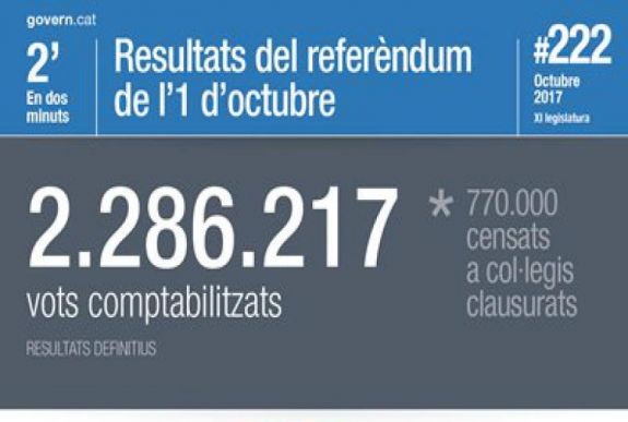 A Generalitat közzétette a katalán függetlenségi népszavazás hivatalos végeredményét