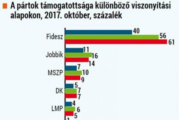 Több mint hat éve nem volt ilyen erős a Fidesz