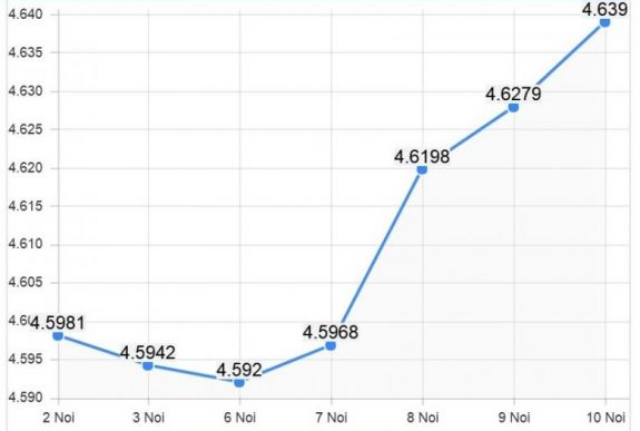 Történelmi csúcsot dönthet az euró árfolyama