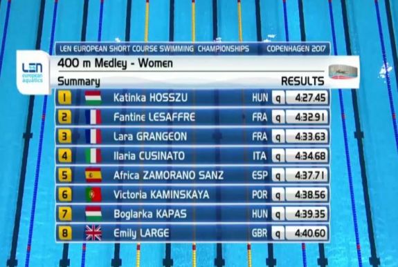 Rövidpályás úszó Eb: könnyedén jutottak tovább a címvédő magyarok