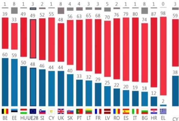 A romániaiak szerint az Európai Unió jó, az ország rossz irányba halad