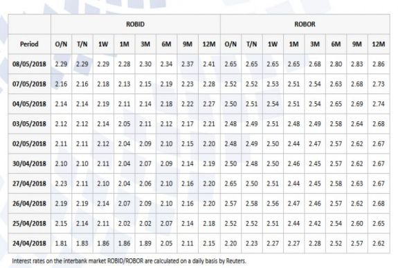 Újabb csúcson a lej alapú hiteleket befolyásoló bankközi kamatláb