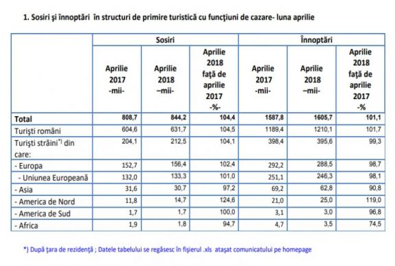 Az idei első négy hónapban 4,8 százalékkal nőtt a vendégéjszakák száma