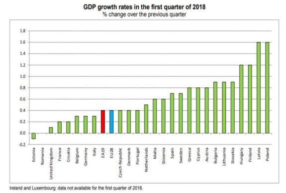 Eurostat: Románia az első negyedévben nulla GDP-növekedést produkált