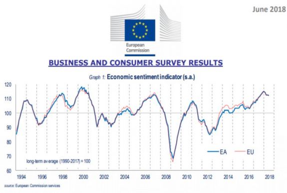 Romlott az euróövezeti és az uniós gazdasági hangulat júniusban