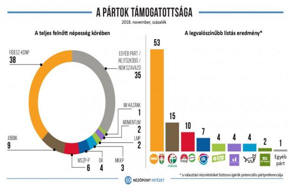 Nézőpont: a magyarok 38 százaléka a kormánypártokkal szimpatizál