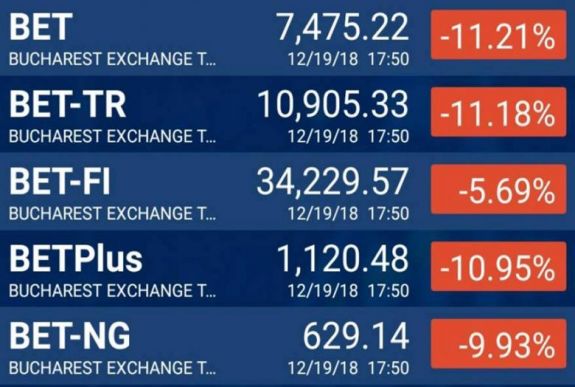 FRISSÍTVE - Kitart a pánik a bukaresti tőzsdén, a befektetők „vérfürdőt” emlegetnek