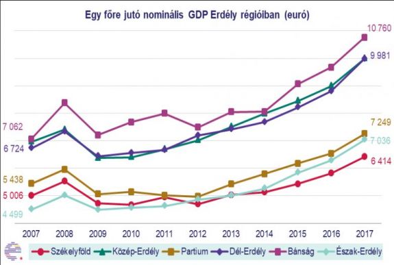 Tíz év alatt lemaradt Székelyföld és Partium a gazdasági versenyben