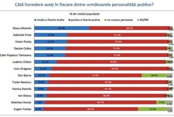 INSCOP-felmérés: ezekben a politikusokban bíznak a legjobban a választók