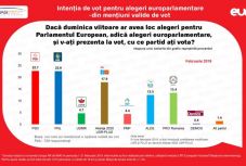 IMAS-felmérés az EP-választásokról: fej-fej mellett a PSD és a PNL