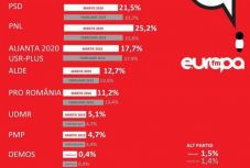 IMAS-felmérés: történelmi mélyponton a PSD támogatottsága