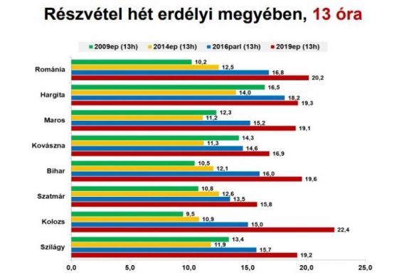 FRISSÍTVE – 12 és 13 órakor sem javult a magyarok részvétele