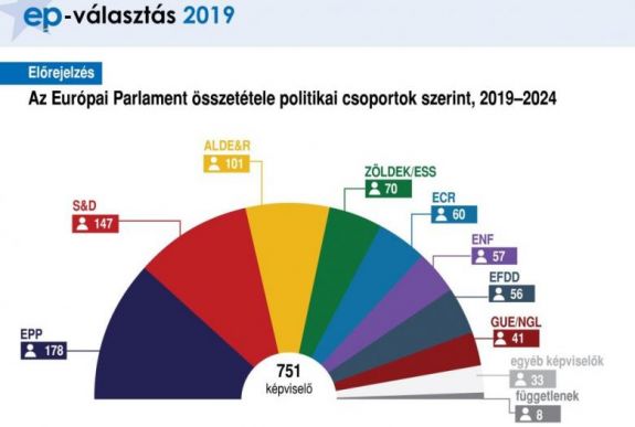 Az Európai Néppárt adja a legnagyobb EP-frakciót az exit pollok szerint