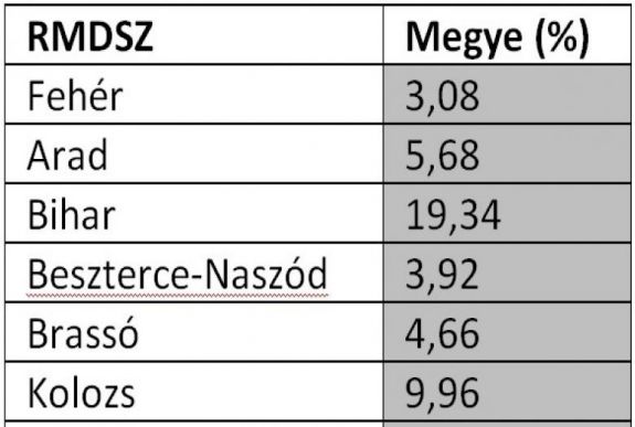 Így teljesített az RMDSZ az erdélyi megyékben