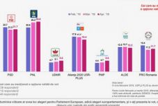EP-választások: a PNL győzelmét jósolja egy friss IMAS-felmérés