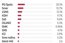 Nem hivatalos adat: nem lesz EP-képviselőjük a szlovákiai magyaroknak