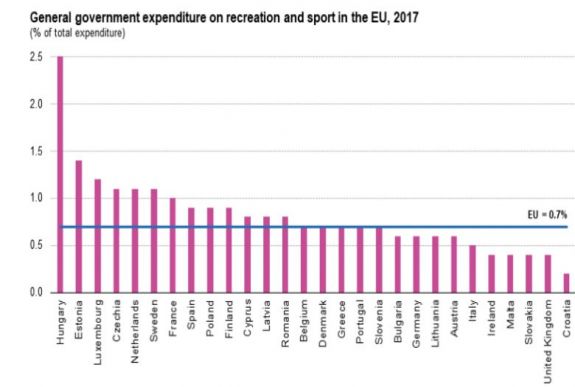A szomszédos országban a kormány nagyon komolyan veszi a sport támogatását