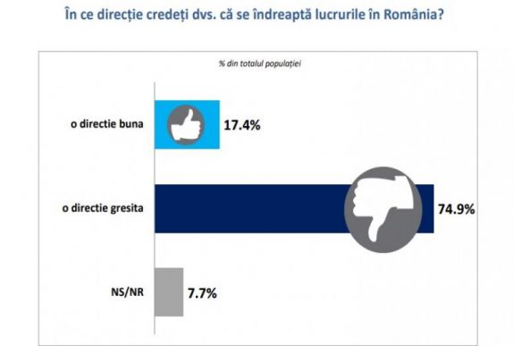 Többségi vélemény: Románia rossz irányba halad
