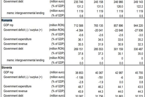 Az EU-ban csökkent, Romániában nőtt a költségvetési hiány és az államadósság
