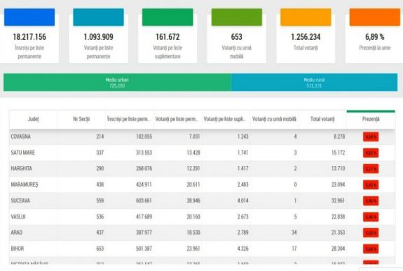 Elnökválasztás 2019: Székelyföldön volt a legkisebb a szavazási kedv reggel 10 óráig