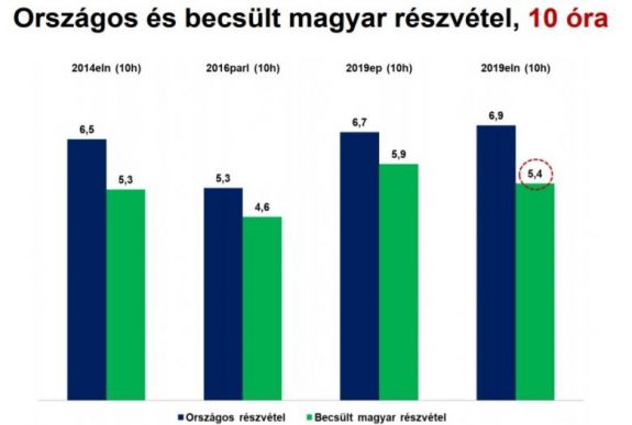 Becslés: elmaradt a magyar részvétel az országos átlagtól a 10 órás adatok szerint