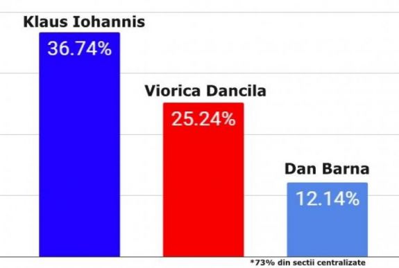 Részeredmények: Johannis több mint 36, Dăncilă több mint 25 százalékon áll