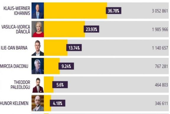 Kelemen Hunor 4,2 százalékon áll a szavazatok 90 százalékának feldolgozása után