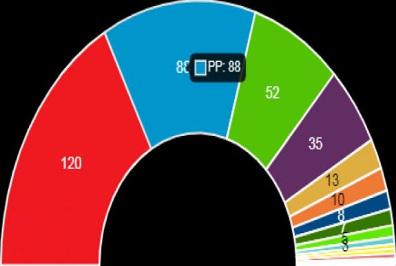 Ismét nyertek a spanyol szocialisták, de a kormányalakítás továbbra is kérdéses