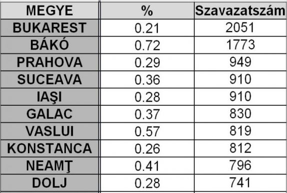 Elnökválasztás: több mint 18 ezren szavaztak Kelemen Hunorra a Kárpátokon túl