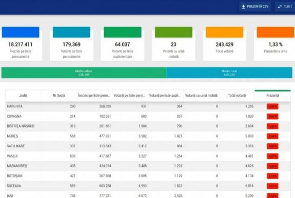 Hargita és Kovászna megyében a legkisebb eddig a részvétel a második fordulóban